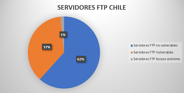 Servidores FTP con acceso an nimo expuestos en Chile