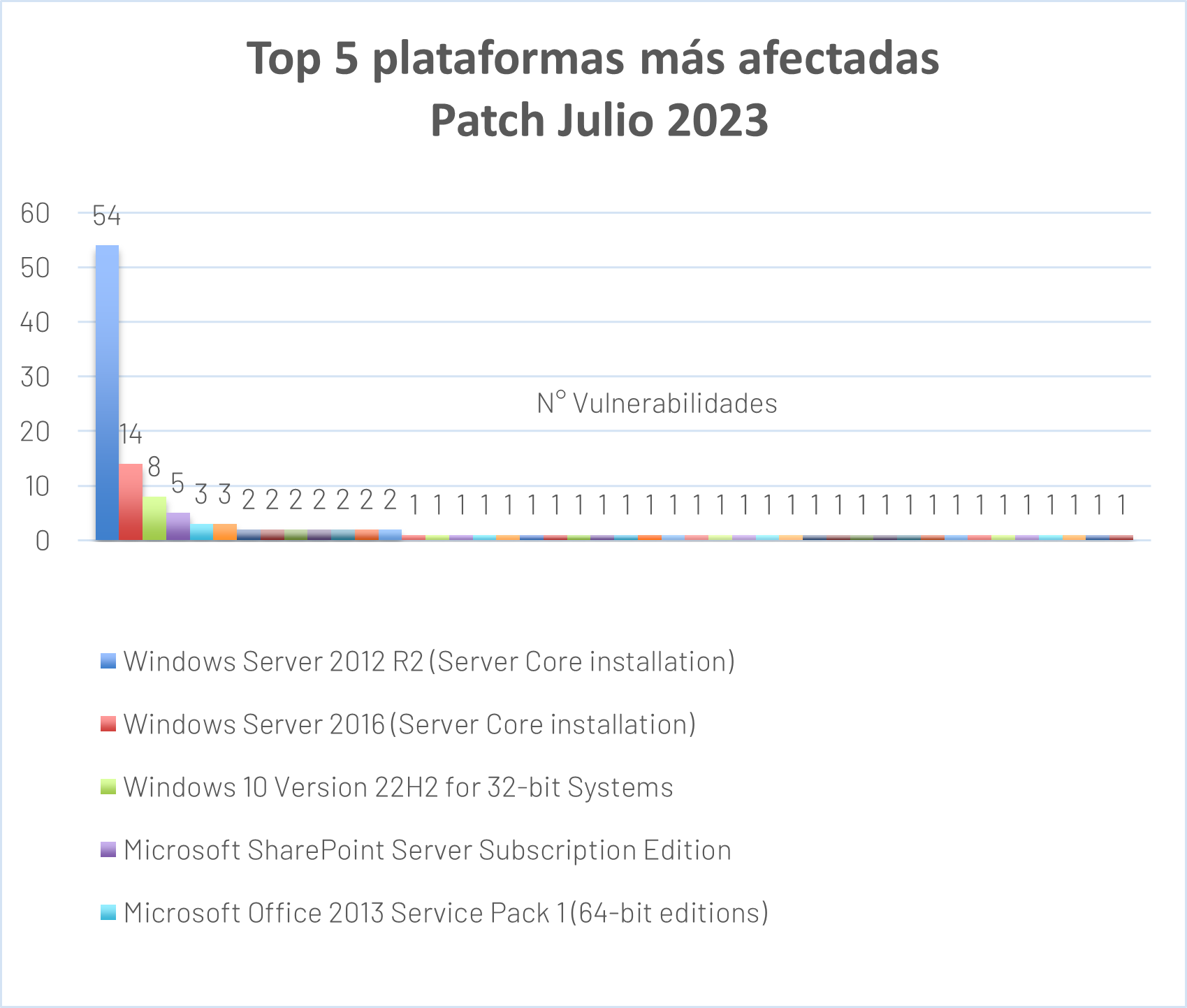 Microsoft Office 365 parche service pack de martes, Microsoft