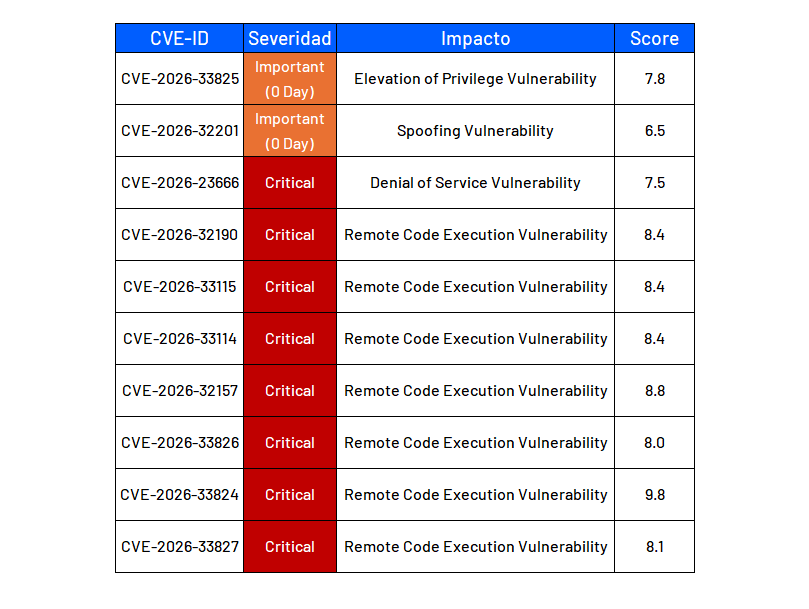 Patch Tuesday Microsoft de Abril, corrige 165 vulnerabilidades